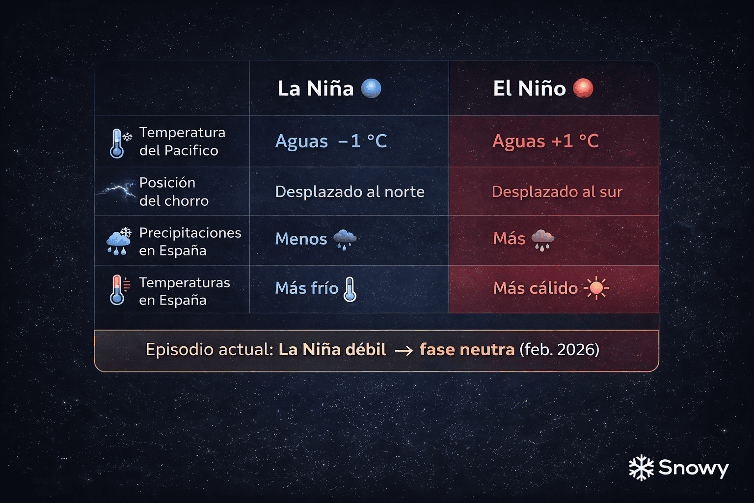 Tabla visual comparativa de dos columnas: izquierda "La Niña" y derecha "El Niño