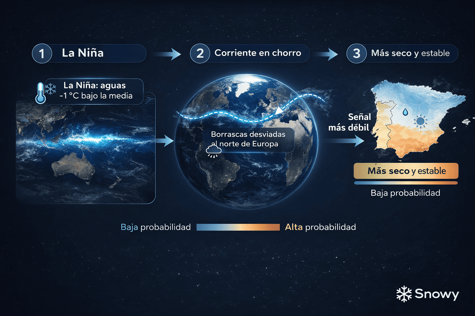 Esquema de teleconexiones de La Niña: desde el enfriamiento del Pacífico ecuatorial hasta los efectos sobre la corriente en chorro y la NAO en Europa