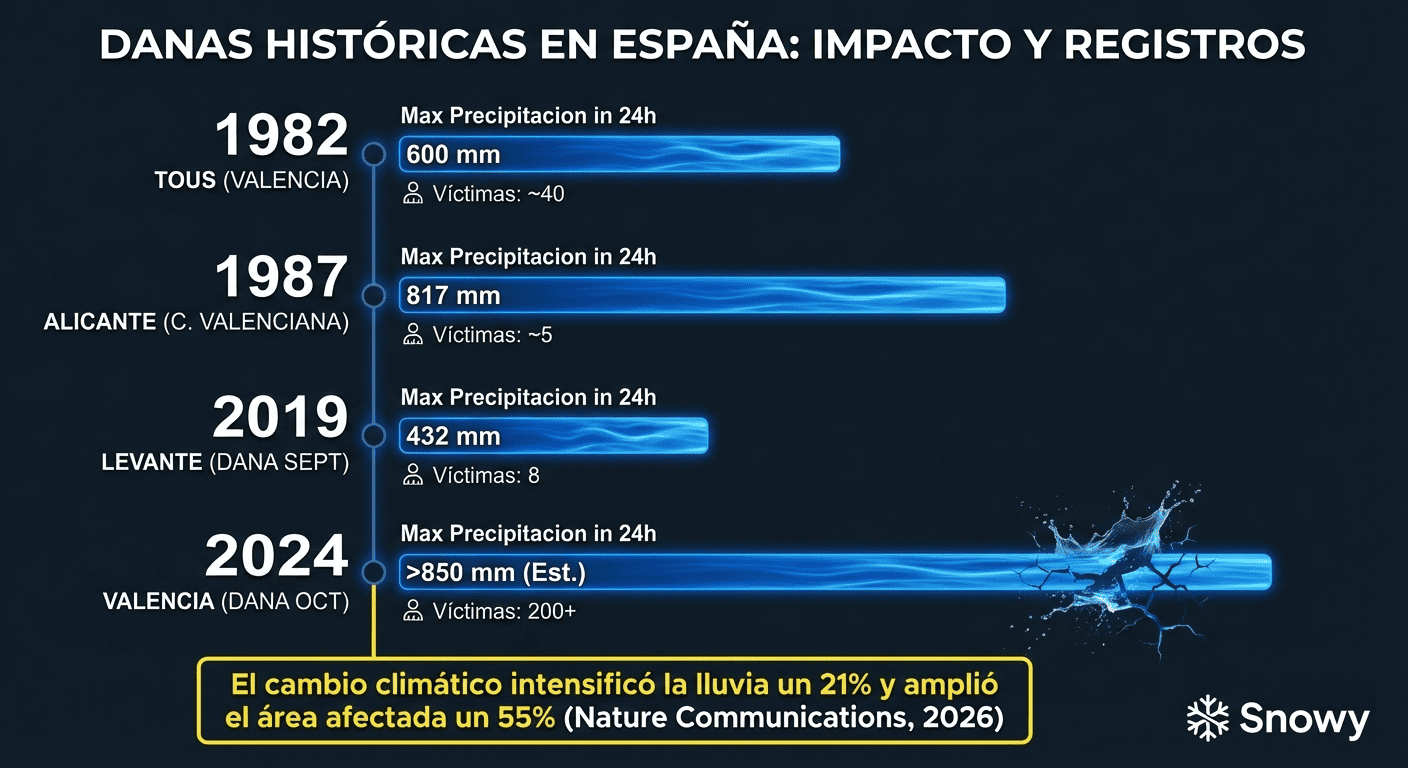 Comparativa de las DANAs más importantes que han afectado a España: precipitación máxima, zona afectada y víctimas