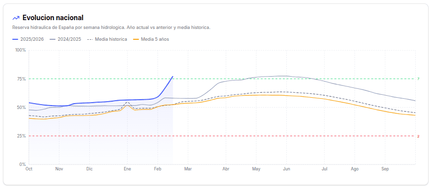 Evolución de la reserva hídrica en España: nivel actual frente a la media decenal y el histórico de los últimos 5 años