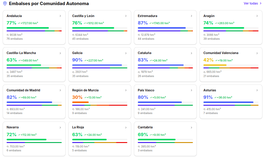 Resumen del estado de los embalses por comunidad autónoma en Snowy