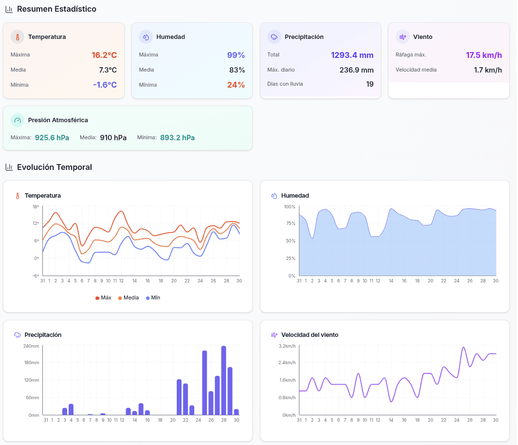 Estadísticas de enero en Grazalema - Récord histórico de precipitación