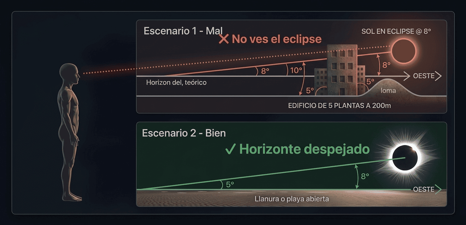 Diagrama mostrando por qué la elevación solar baja exige horizonte oeste despejado