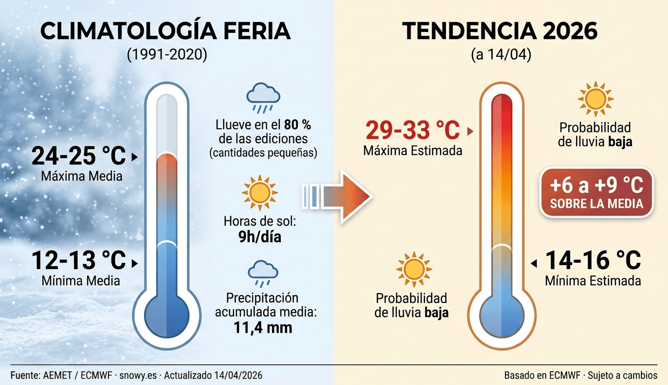 Climatología de la Feria de Sevilla: temperaturas medias vs. previsión 2026