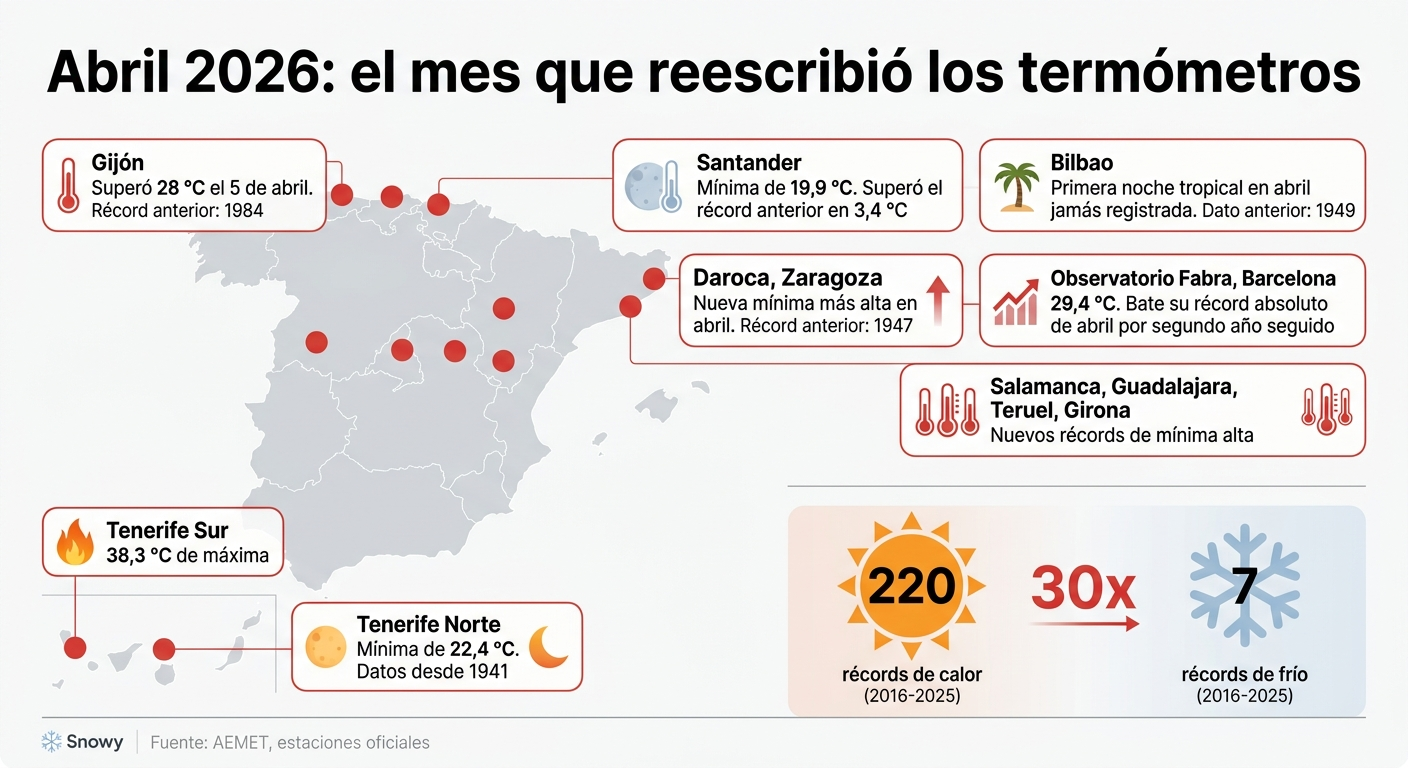 Infografía con los récords de temperatura batidos en abril de 2026 en España